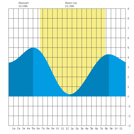 Oakland Pier tide chart for Monday, April 19, 2021
