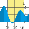 Oakland Pier tide chart for Thursday, April 1, 2021