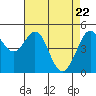 Oakland Pier tide chart for Thursday, April 22, 2021