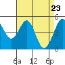 Oakland Pier tide chart for Friday, April 23, 2021