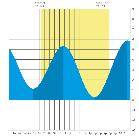 Oakland Pier tide chart for Saturday, April 24, 2021