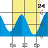 Oakland Pier tide chart for Saturday, April 24, 2021