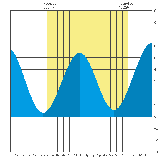 Oakland Pier tide chart for Sunday, April 25, 2021