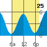Oakland Pier tide chart for Sunday, April 25, 2021