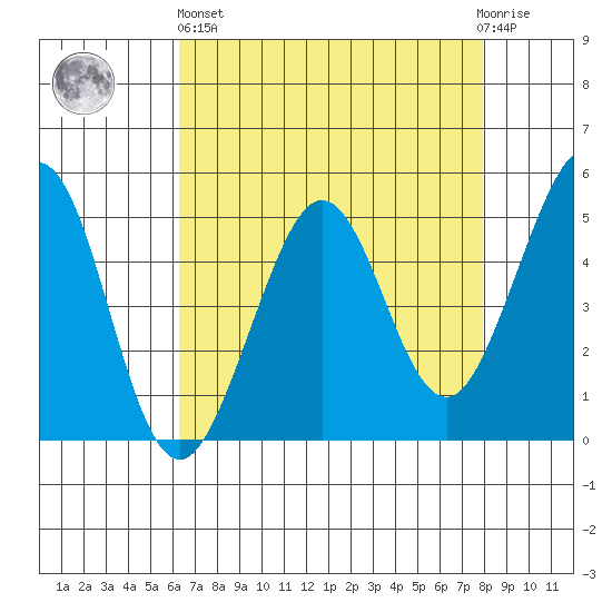 Oakland Pier tide chart for Monday, April 26, 2021