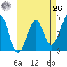 Oakland Pier tide chart for Monday, April 26, 2021