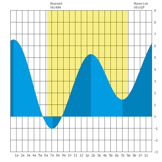 Oakland Pier tide chart for Tuesday, April 27, 2021