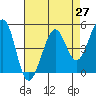 Oakland Pier tide chart for Tuesday, April 27, 2021