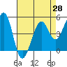Oakland Pier tide chart for Wednesday, April 28, 2021