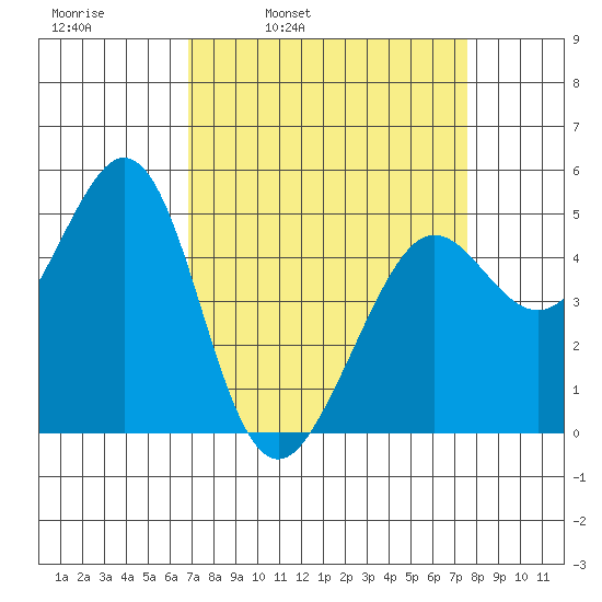 Oakland Pier tide chart for Friday, April 2, 2021