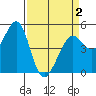 Oakland Pier tide chart for Friday, April 2, 2021