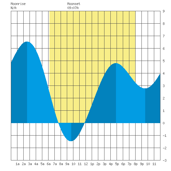 Oakland Pier tide chart for Friday, April 30, 2021