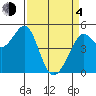 Oakland Pier tide chart for Sunday, April 4, 2021
