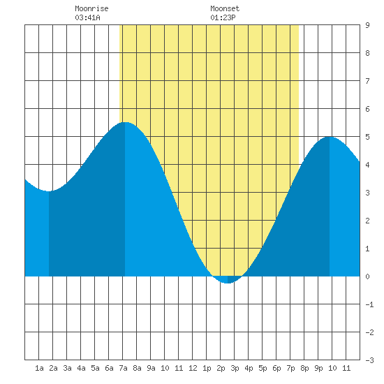 Oakland Pier tide chart for Monday, April 5, 2021