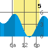 Oakland Pier tide chart for Monday, April 5, 2021