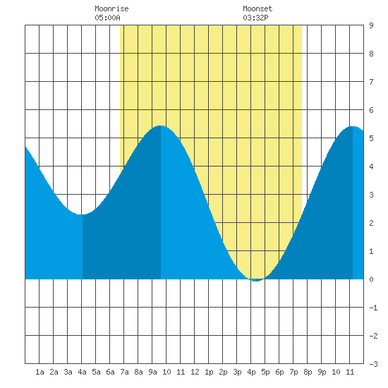 Oakland Pier tide chart for Wednesday, April 7, 2021