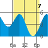 Oakland Pier tide chart for Wednesday, April 7, 2021