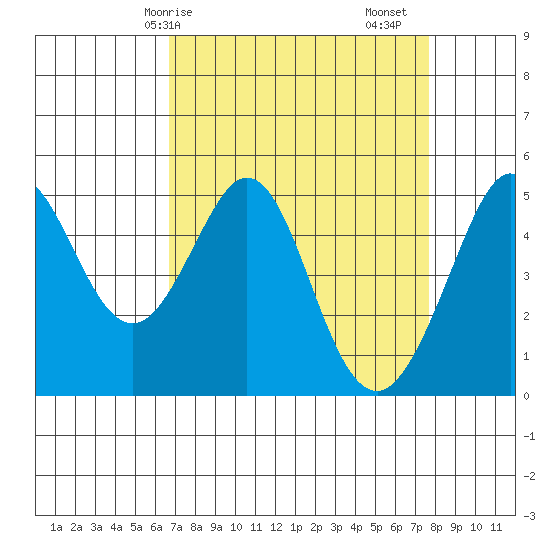 Oakland Pier tide chart for Thursday, April 8, 2021