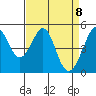 Oakland Pier tide chart for Thursday, April 8, 2021