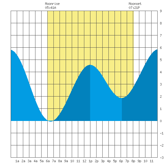 Oakland Pier tide chart for Monday, May 10, 2021
