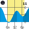 Oakland Pier tide chart for Tuesday, May 11, 2021