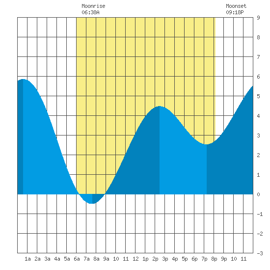 Oakland Pier tide chart for Wednesday, May 12, 2021