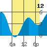 Oakland Pier tide chart for Wednesday, May 12, 2021
