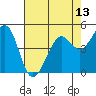 Oakland Pier tide chart for Thursday, May 13, 2021