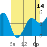 Oakland Pier tide chart for Friday, May 14, 2021