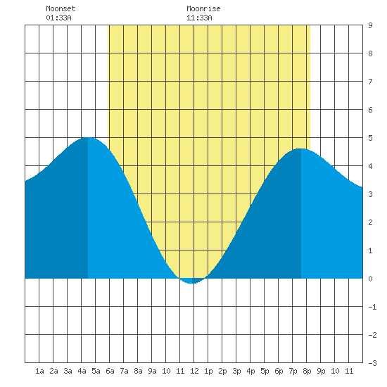 Oakland Pier tide chart for Tuesday, May 18, 2021