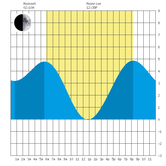 Oakland Pier tide chart for Wednesday, May 19, 2021
