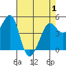Oakland Pier tide chart for Saturday, May 1, 2021