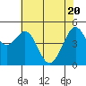 Oakland Pier tide chart for Thursday, May 20, 2021