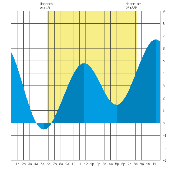 Oakland Pier tide chart for Monday, May 24, 2021