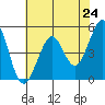Oakland Pier tide chart for Monday, May 24, 2021