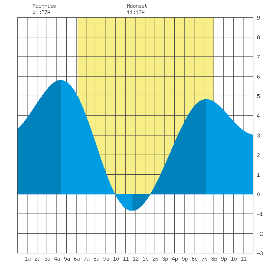 Oakland Pier tide chart for Sunday, May 2, 2021