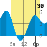 Oakland Pier tide chart for Sunday, May 30, 2021