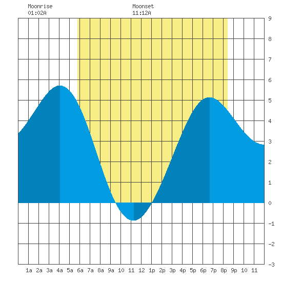Oakland Pier tide chart for Monday, May 31, 2021