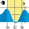 Oakland Pier tide chart for Monday, May 3, 2021