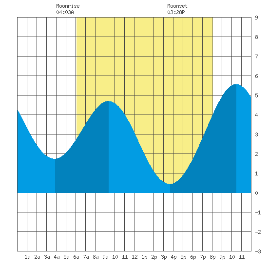 Oakland Pier tide chart for Thursday, May 6, 2021