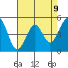 Oakland Pier tide chart for Sunday, May 9, 2021