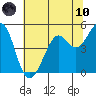 Oakland Pier tide chart for Thursday, June 10, 2021