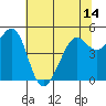 Oakland Pier tide chart for Monday, June 14, 2021
