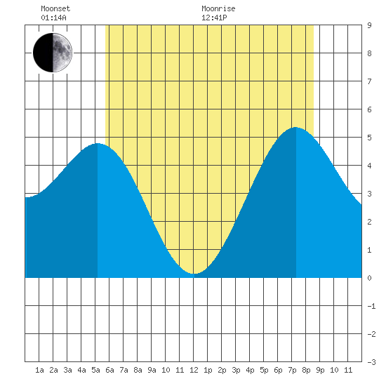 Oakland Pier tide chart for Thursday, June 17, 2021
