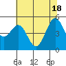 Oakland Pier tide chart for Friday, June 18, 2021