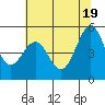 Oakland Pier tide chart for Saturday, June 19, 2021
