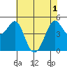 Oakland Pier tide chart for Tuesday, June 1, 2021