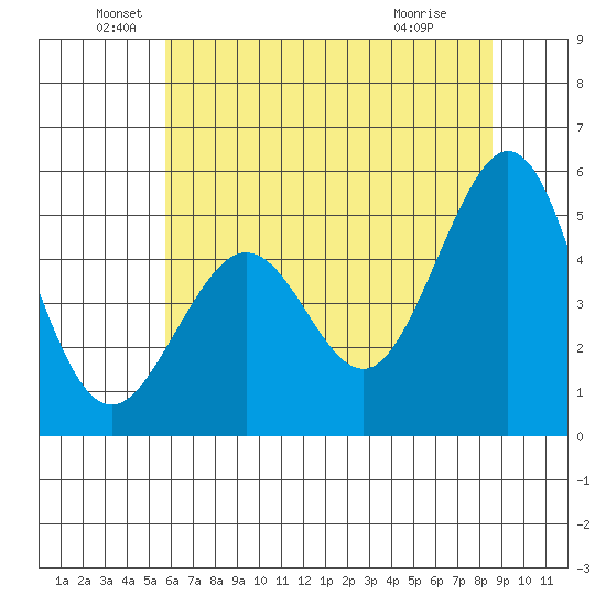 Oakland Pier tide chart for Sunday, June 20, 2021