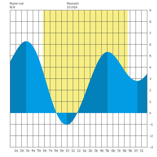 Oakland Pier tide chart for Monday, June 28, 2021