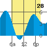 Oakland Pier tide chart for Monday, June 28, 2021